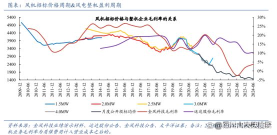 九游体育：四川大决策投顾：伴随下游装机加快风电整机行业盈利预期向好(图8)