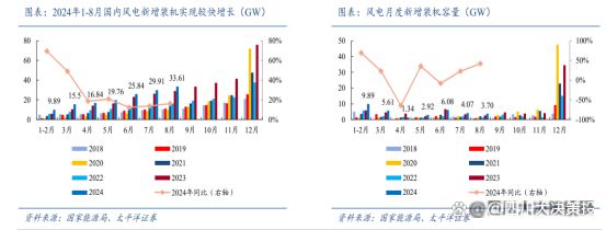 九游体育：四川大决策投顾：伴随下游装机加快风电整机行业盈利预期向好(图7)