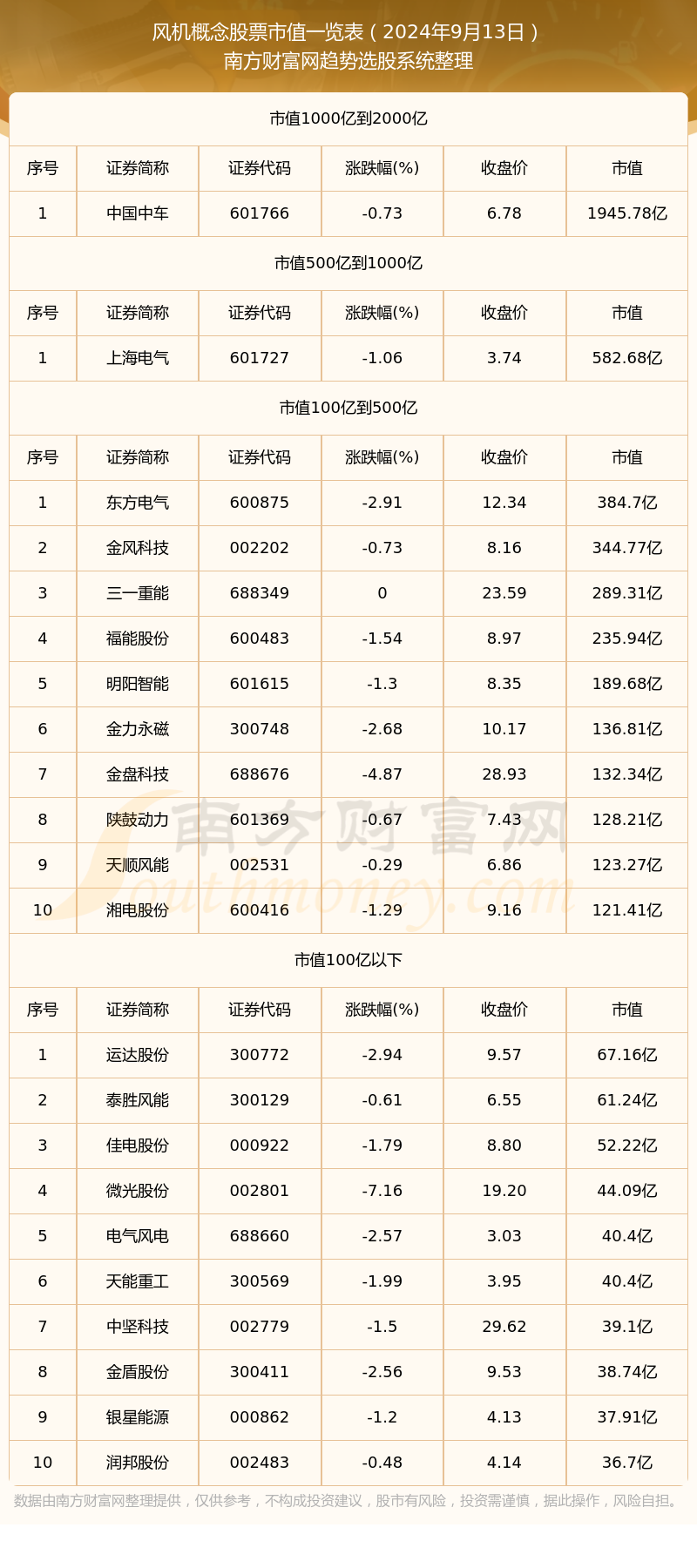 风机企业市值（2024年9月13日）(图1)