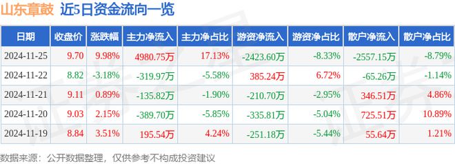 山东章鼓（002598）11月25日主力资金净买入498075万元(图1)