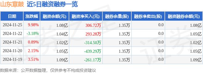 山东章鼓（002598）11月25日主力资金净买入498075万元(图2)