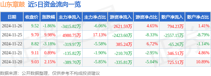 九游体育科技：股票行情快报：山东章鼓（002598）11月26日主力资金净卖出341582万元(图1)