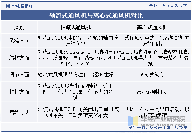 2024年中国轴流通风机行业分析行业向着优化叶片设计提高气动效率降低能耗等方向发展「图」(图1)