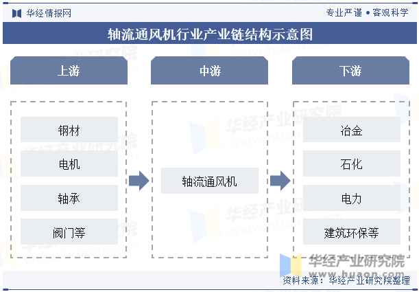 2024年中国轴流通风机行业分析行业向着优化叶片设计提高气动效率降低能耗等方向发展「图」(图3)