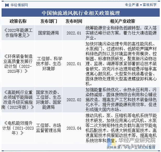 2024年中国轴流通风机行业分析行业向着优化叶片设计提高气动效率降低能耗等方向发展「图」(图2)