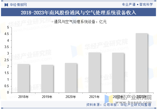 2024年中国轴流通风机行业分析行业向着优化叶片设计提高气动效率降低能耗等方向发展「图」(图7)