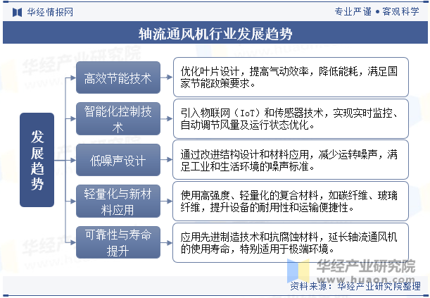 2024年中国轴流通风机行业分析行业向着优化叶片设计提高气动效率降低能耗等方向发展「图」(图8)