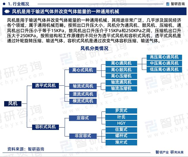 九游体育：《2024版中国风机制造行业市场分析研究报告》—智研咨询发布(图3)