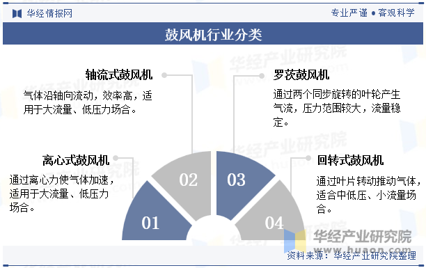 2024年中国鼓风机行业发展前景展望提高效率、降低能耗是鼓风机必然的发展方向「图」(图1)