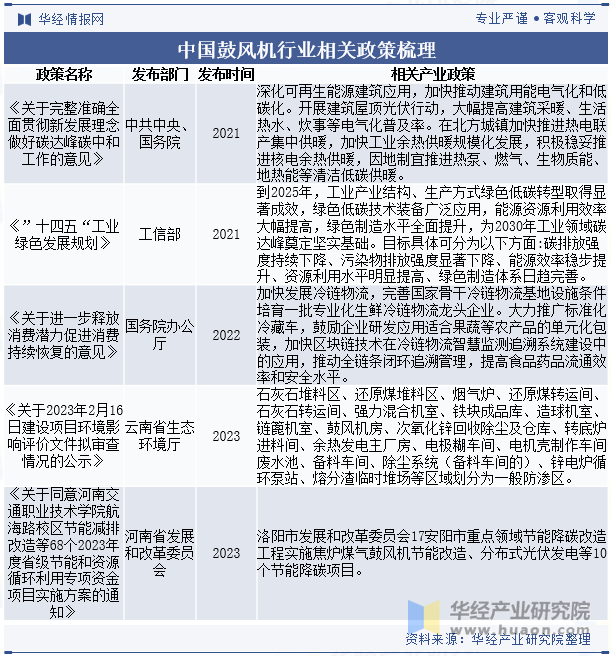2024年中国鼓风机行业发展前景展望提高效率、降低能耗是鼓风机必然的发展方向「图」(图2)