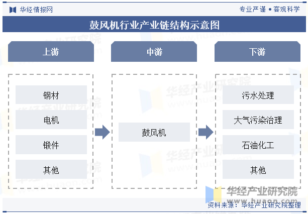 2024年中国鼓风机行业发展前景展望提高效率、降低能耗是鼓风机必然的发展方向「图」(图3)