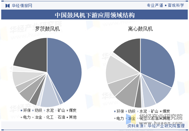 2024年中国鼓风机行业发展前景展望提高效率、降低能耗是鼓风机必然的发展方向「图」(图4)