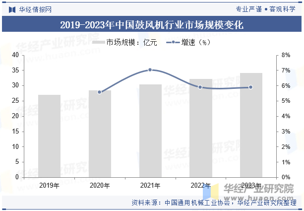 2024年中国鼓风机行业发展前景展望提高效率、降低能耗是鼓风机必然的发展方向「图」(图5)
