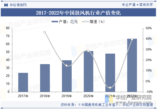 2024年中国鼓风机行业发展前景展望提高效率、降低能耗是鼓风机必然的发展方向「图」(图6)
