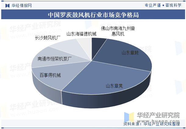 2024年中国鼓风机行业发展前景展望提高效率、降低能耗是鼓风机必然的发展方向「图」(图9)