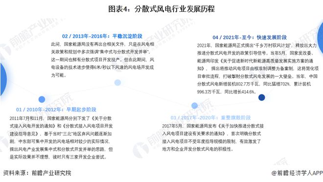 预见2024：《2024年中国分散式风电行业全景图谱》（附市场规模、竞争格局和发展趋势等）(图4)