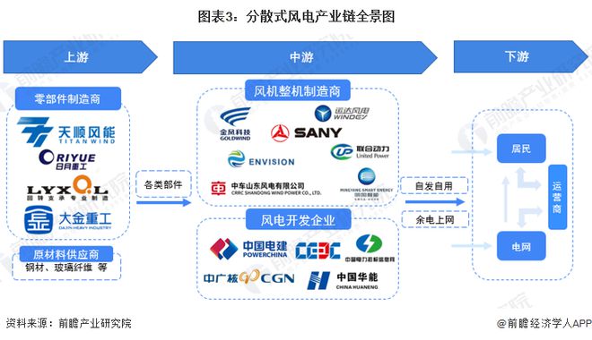 预见2024：《2024年中国分散式风电行业全景图谱》（附市场规模、竞争格局和发展趋势等）(图3)