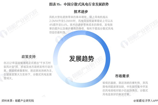 预见2024：《2024年中国分散式风电行业全景图谱》（附市场规模、竞争格局和发展趋势等）(图12)