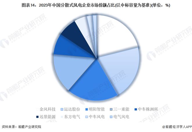 预见2024：《2024年中国分散式风电行业全景图谱》（附市场规模、竞争格局和发展趋势等）(图11)