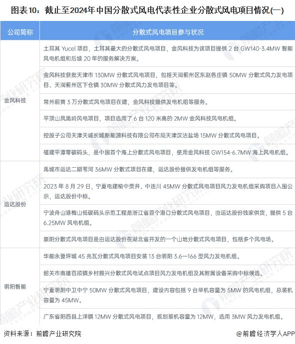 预见2024：《2024年中国分散式风电行业全景图谱》（附市场规模、竞争格局和发展趋势等）(图7)