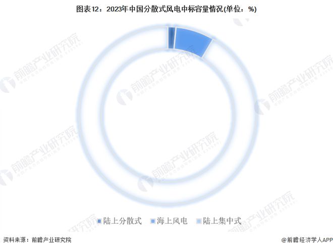 预见2024：《2024年中国分散式风电行业全景图谱》（附市场规模、竞争格局和发展趋势等）(图9)