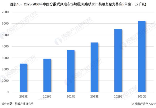 预见2024：《2024年中国分散式风电行业全景图谱》（附市场规模、竞争格局和发展趋势等）(图13)