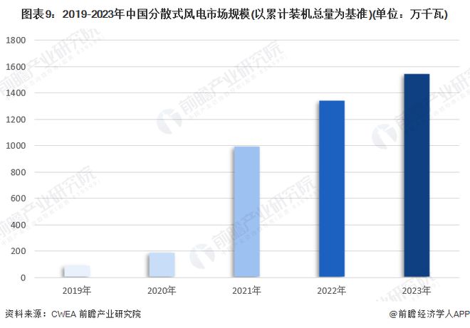 预见2024：《2024年中国分散式风电行业全景图谱》（附市场规模、竞争格局和发展趋势等）(图6)