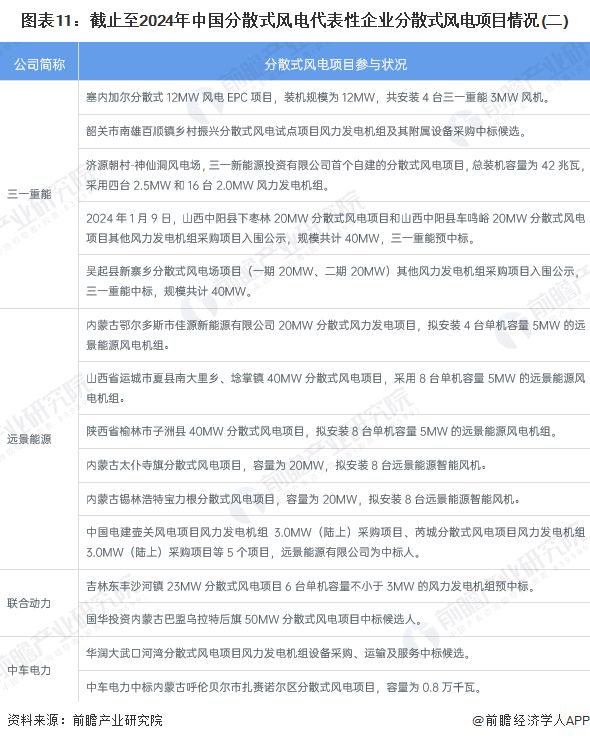 预见2024：《2024年中国分散式风电行业全景图谱》（附市场规模、竞争格局和发展趋势等）(图8)