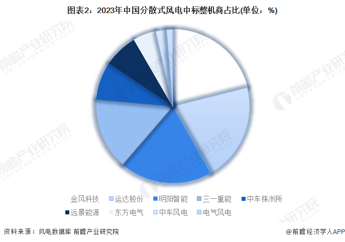 2024年分散式风电中标容量情况分析整机商金风科技居首【组图】(图2)