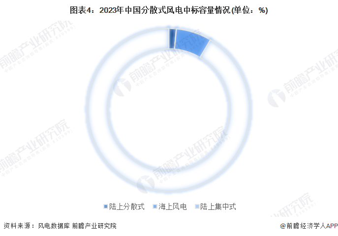 2024年分散式风电中标容量情况分析整机商金风科技居首【组图】(图4)