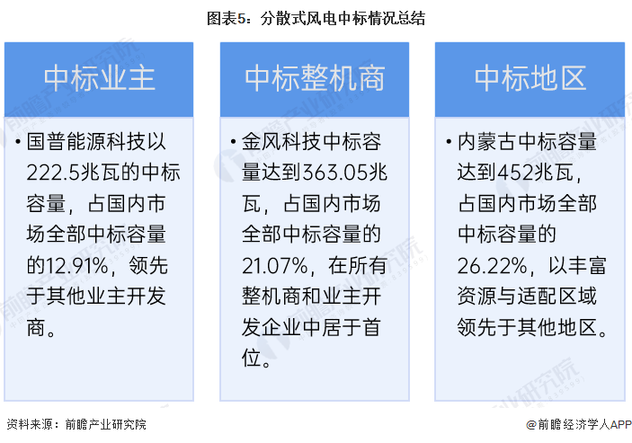 2024年分散式风电中标容量情况分析整机商金风科技居首【组图】(图5)