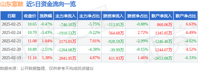 股票行情快报：山东章鼓（002598）2月25日主力资金净卖出74610万元(图1)