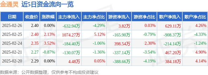 九游体育科技：股票行情快报：金通灵（300091）2月26日主力资金净卖出63294万元(图1)