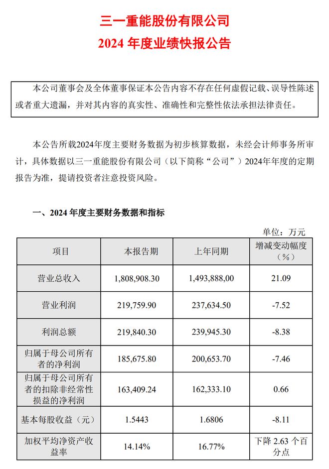 九游体育：三一重能公布2024年业绩：营收181亿元净利186亿元！(图1)