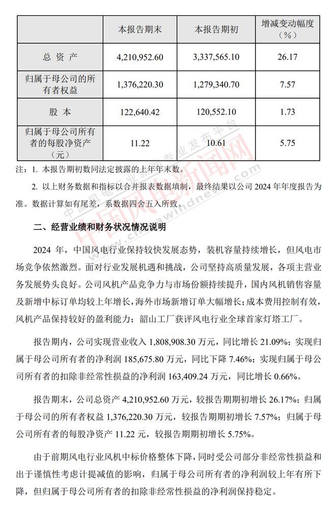九游体育：三一重能公布2024年业绩：营收181亿元净利186亿元！(图2)