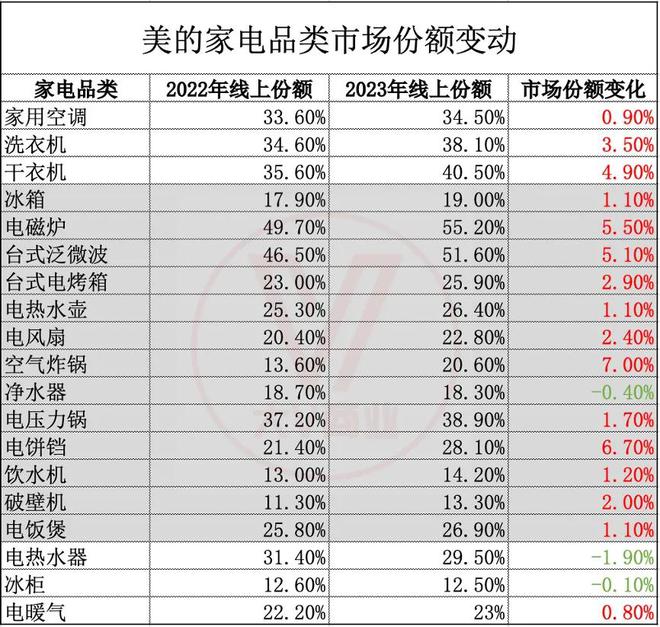 九游体育科技：2025年小家电还没等到“春天”(图1)