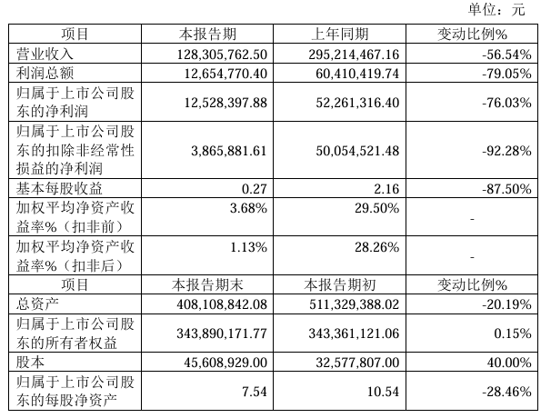 坤博精工2024年预计净利125284万同比下降7603%单晶硅真空生长炉体业务量出现萎缩(图1)