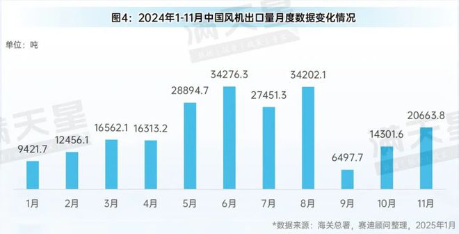 先进制造2025｜2024年1-11月中国风电发展概况（先进制造数解第1期第4篇）(图4)
