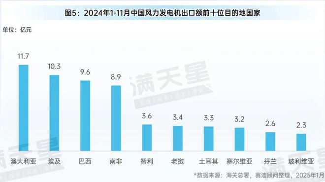 先进制造2025｜2024年1-11月中国风电发展概况（先进制造数解第1期第4篇）(图5)