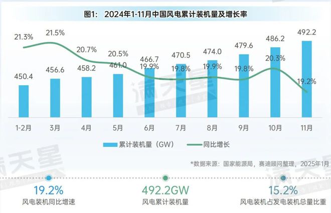 先进制造2025｜2024年1-11月中国风电发展概况（先进制造数解第1期第4篇）(图1)