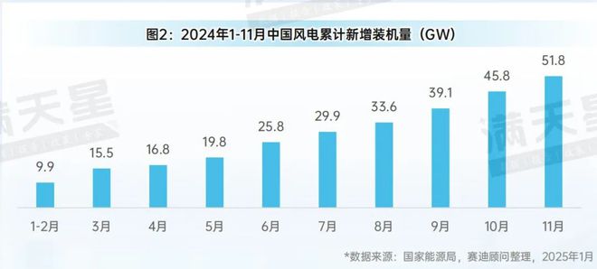 先进制造2025｜2024年1-11月中国风电发展概况（先进制造数解第1期第4篇）(图2)