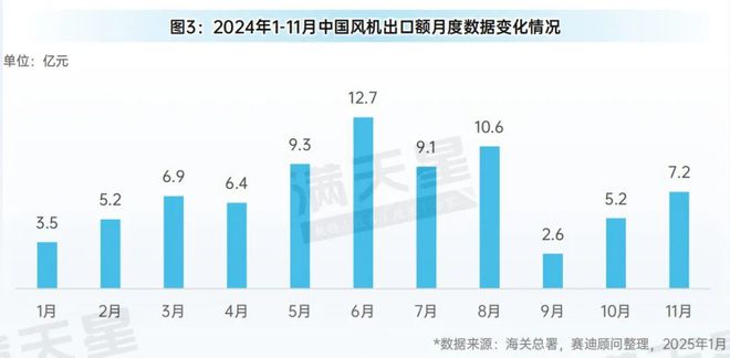 先进制造2025｜2024年1-11月中国风电发展概况（先进制造数解第1期第4篇）(图3)