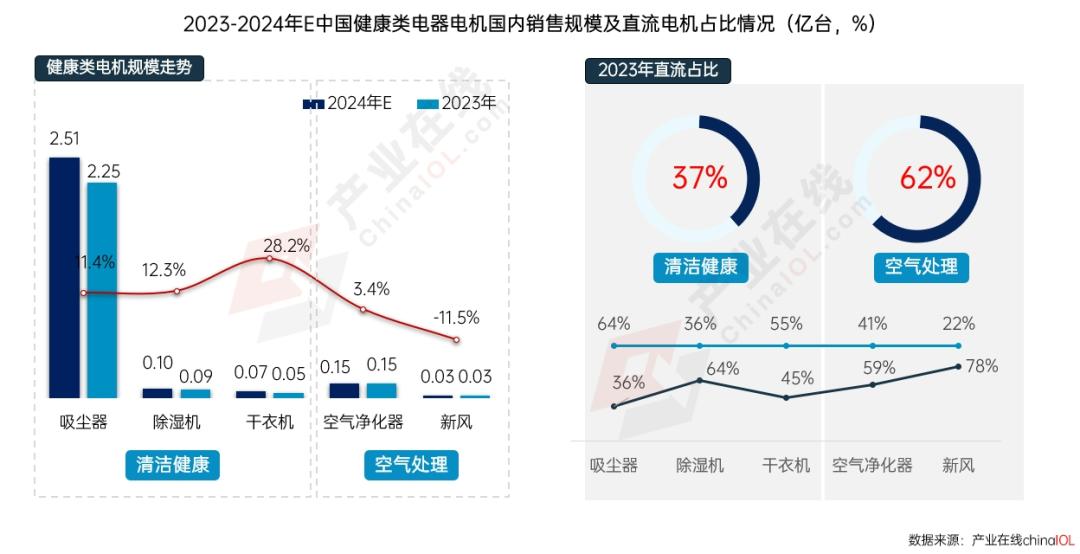 九游体育科技：政策东风下2025年家电电机市场“新局”待启(图4)