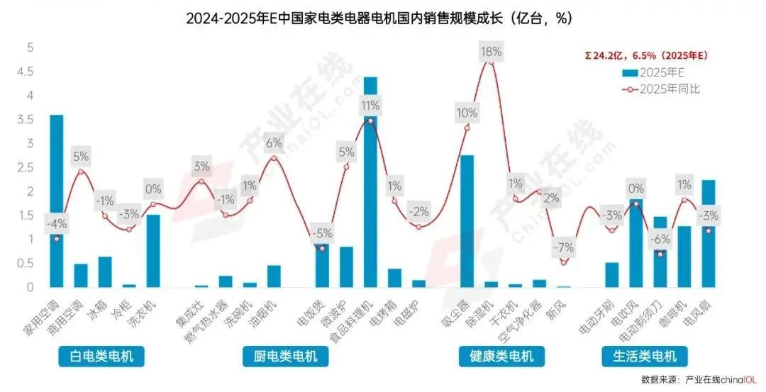 九游体育科技：政策东风下2025年家电电机市场“新局”待启(图6)