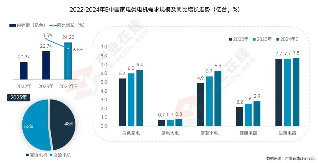 九游体育科技：政策东风下2025年家电电机市场“新局”待启(图1)