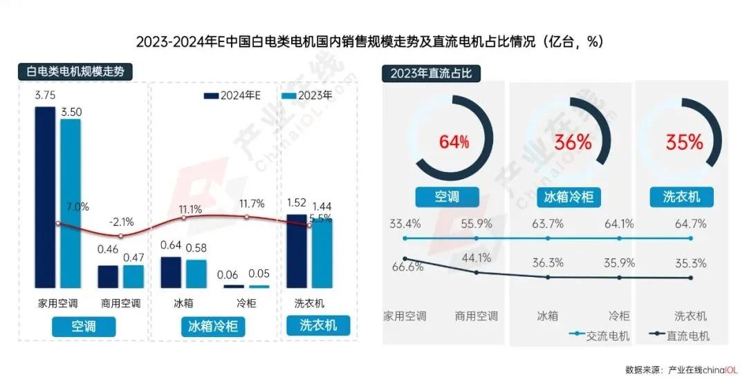 九游体育科技：政策东风下2025年家电电机市场“新局”待启(图2)