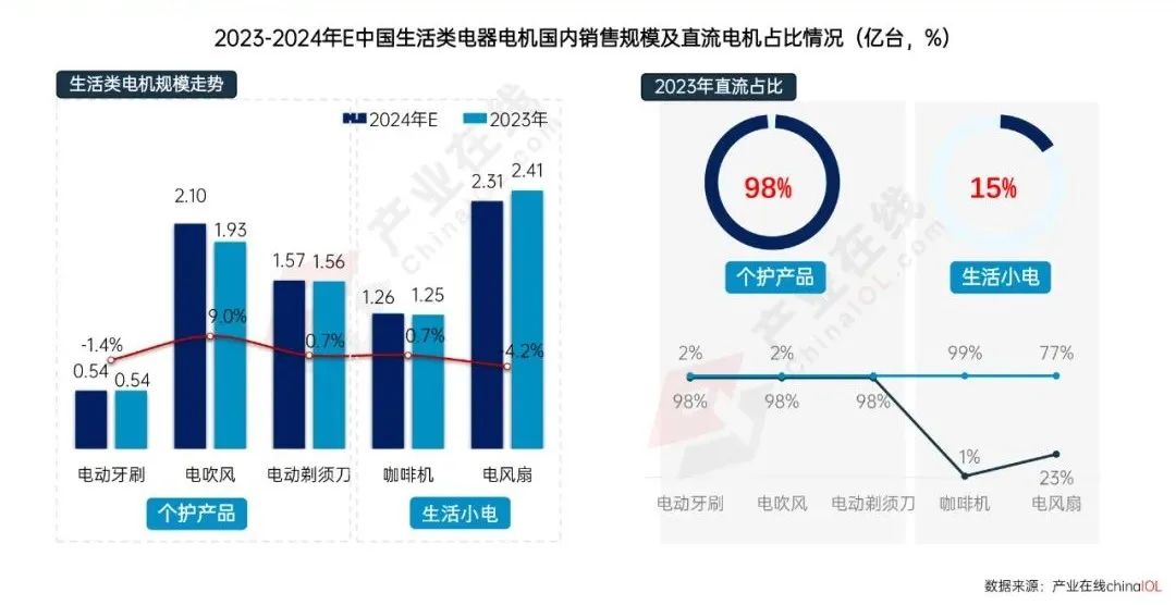 九游体育科技：政策东风下2025年家电电机市场“新局”待启(图5)