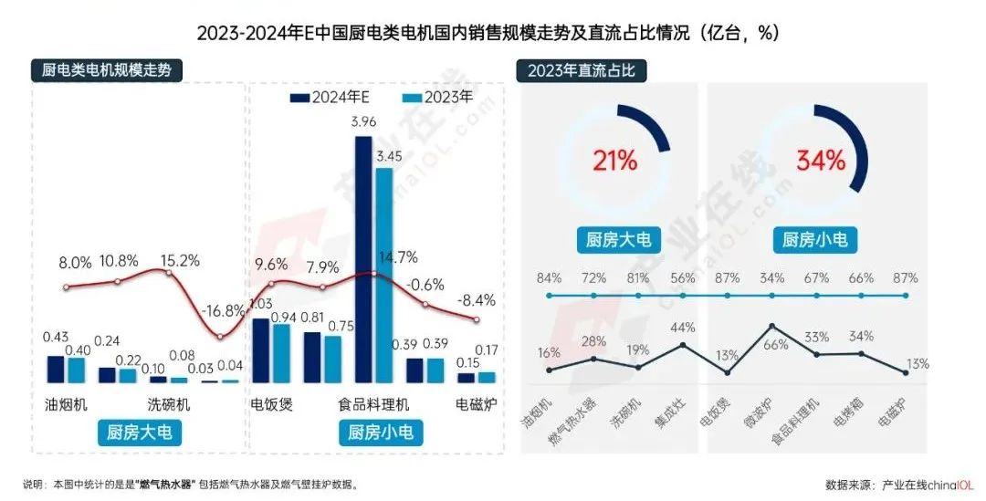 九游体育科技：政策东风下2025年家电电机市场“新局”待启(图3)