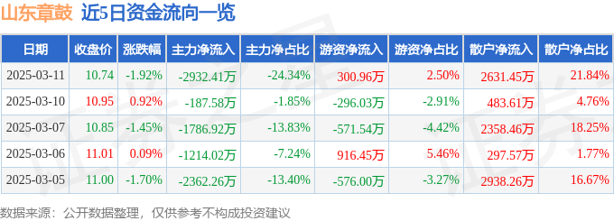 山东章鼓（002598）3月11日主力资金净卖出293241万元(图1)