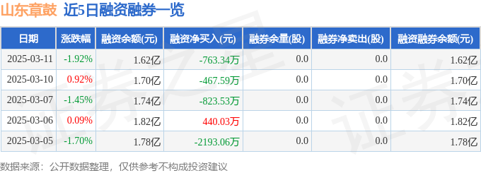 山东章鼓（002598）3月11日主力资金净卖出293241万元(图2)
